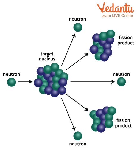 nuclear fission