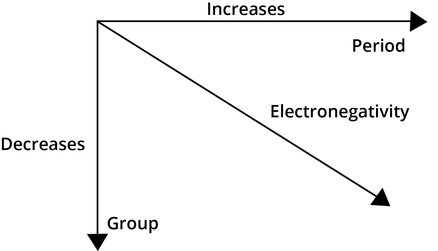 General Trend of Electronegativity in mordern periodic table