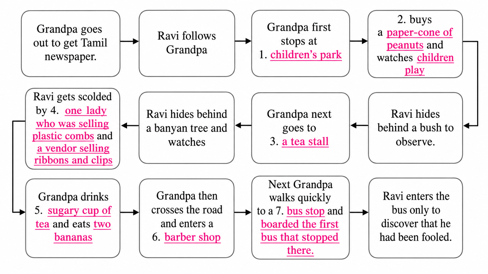 Complete the flow chart by describing Grandpa’s day out answer.png