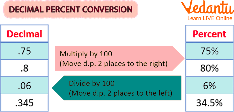 Decimal Percentage Conversion