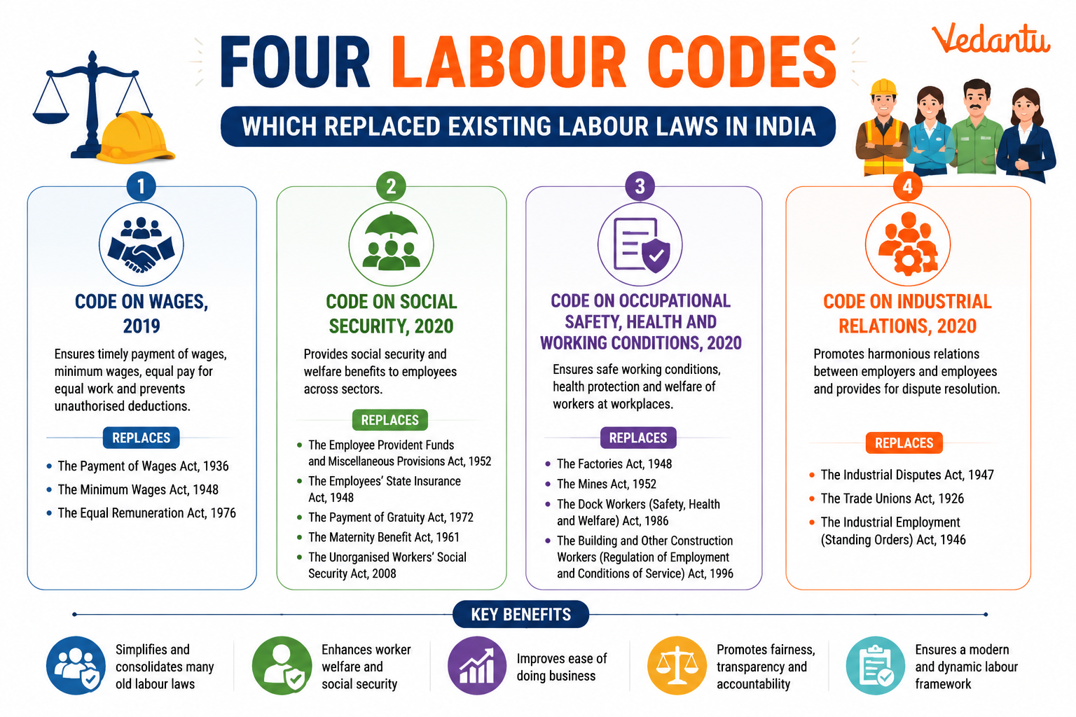 Four Labour Codes Which Replaced Existing Labour Laws in India