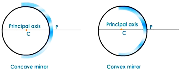 Principal Axis