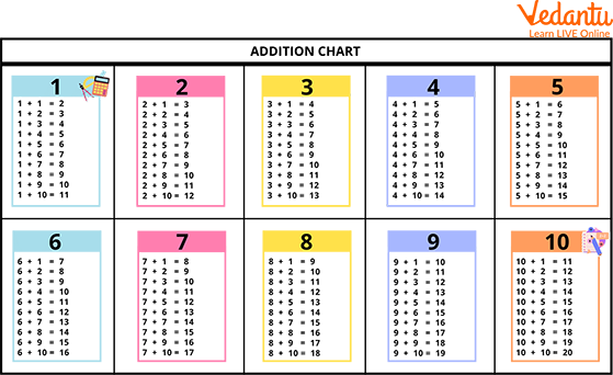 Addition Facts Chart