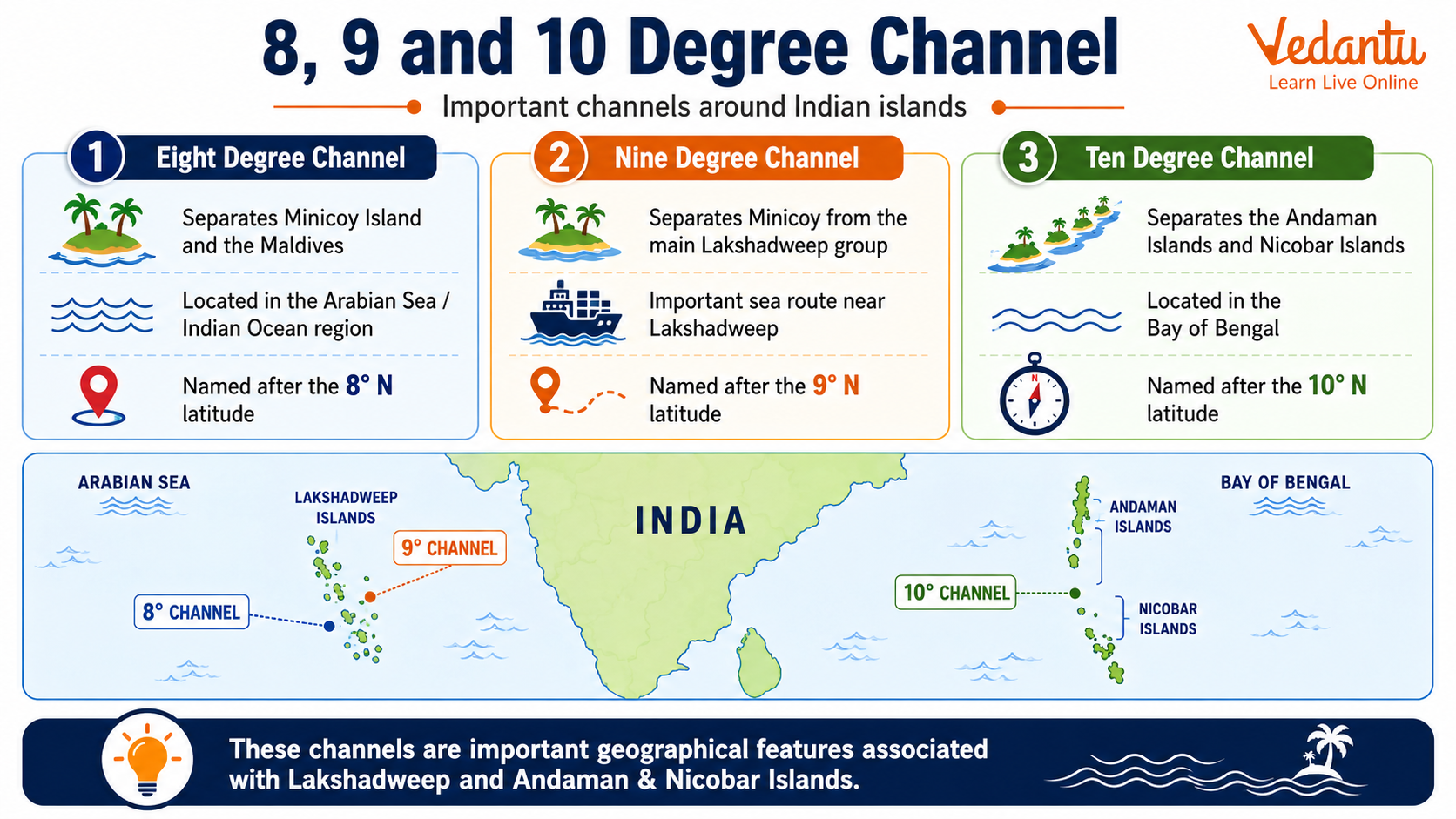 8, 9 And 10 Degree Channel