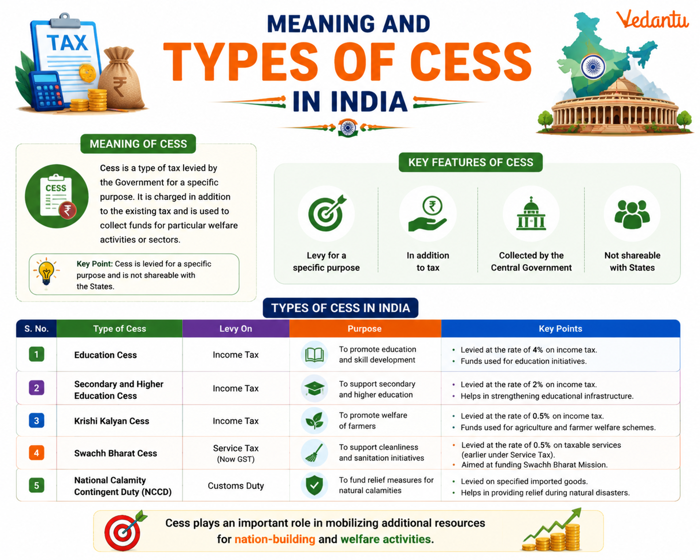 Meaning and Types of Cess in India