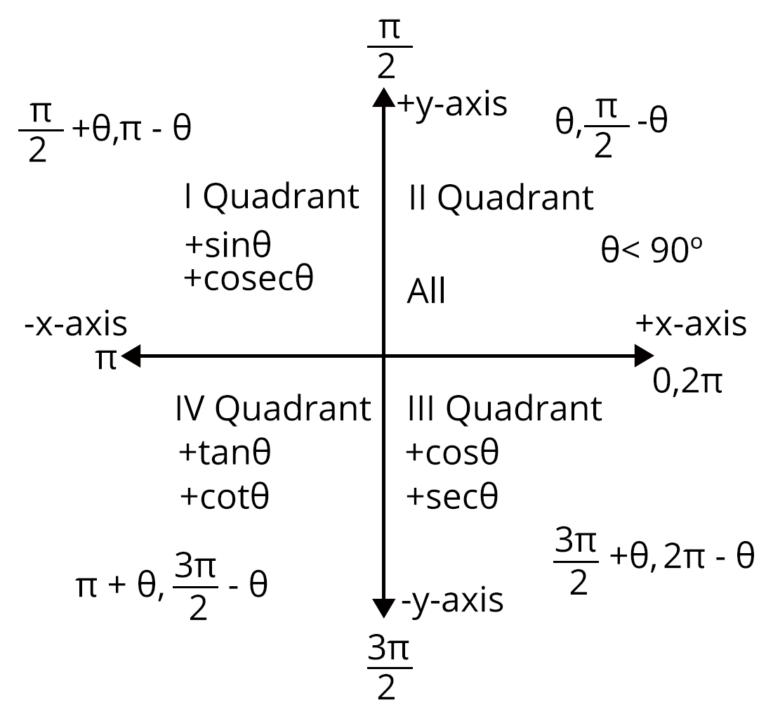 Trigonometric Functions in Different Quadrants