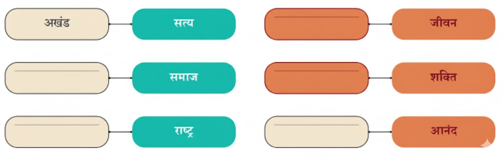 (क) सुभाषचंद्र बोस ने अपने भाषण में संख्या, संगठन या भाव आदि का बोध कराने वाले शब्दों के साथ उनकी विशेषता अथवा गुण बताने वाले शब्दों का प्रयोग किया है। उनके भाषण से विशेषता अथवा गुण बताने वाले शब्द ढूँढ़कर दिए गए शब्द समूह को पूरा कीजिए-