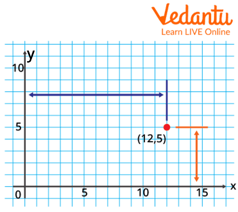 Point (12,5) Marked On Graph