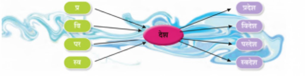 आइए, कुछ और उपसर्गों की पहचान करते हैं—