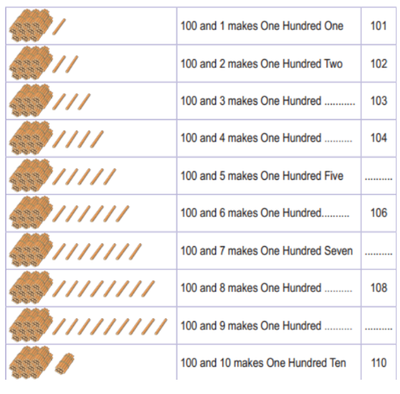 Let’s observe the table and learn to write numbers beyond 100. Fill in the blank spaces.