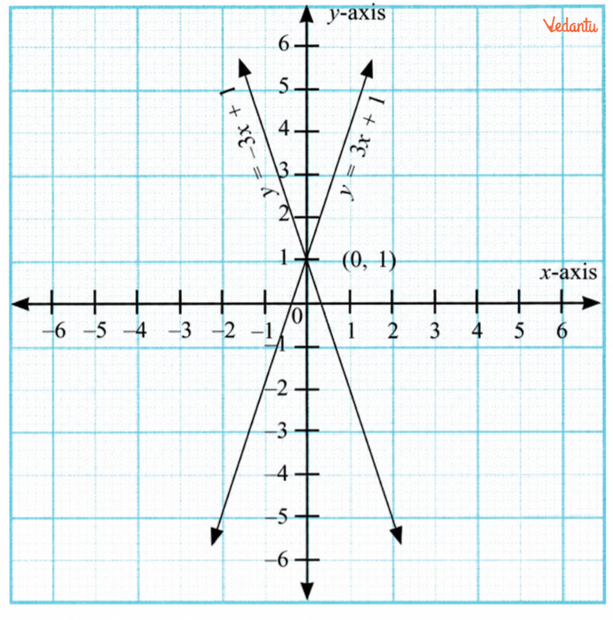 Differentiate between the graphs of the equations y = 3x + 1, and y = –3x + 1