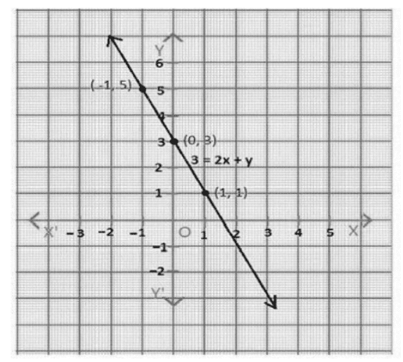 2x + y = 3 का आलेख