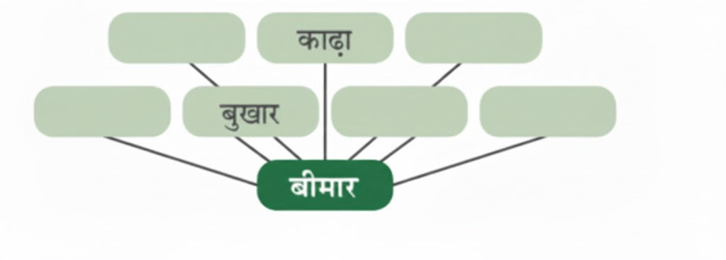 नीचे दिए गए स्थानों में ‘बीमार’ से जुड़े शब्द पाठ में से चुनकर लिखिए-