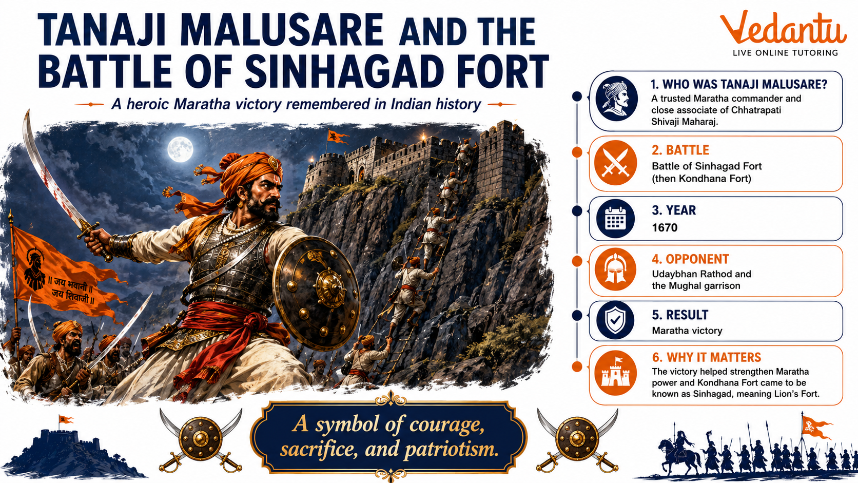 Tanaji Malusare and the Battle of Sinhagad Fort