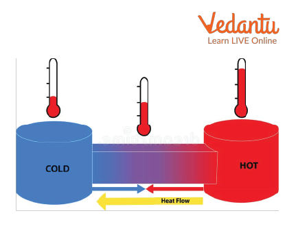 Transfer of Heat from Hot object to Cold Object