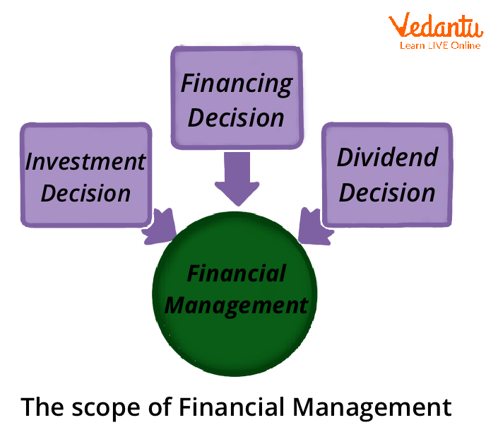 Scope of Financial Management