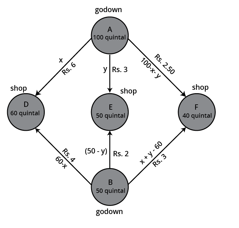 Diagrammatical representation of problem