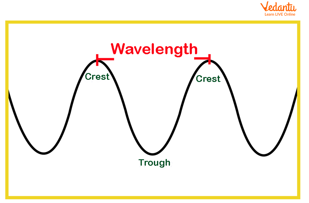 Image illustrating the wavelength of waves