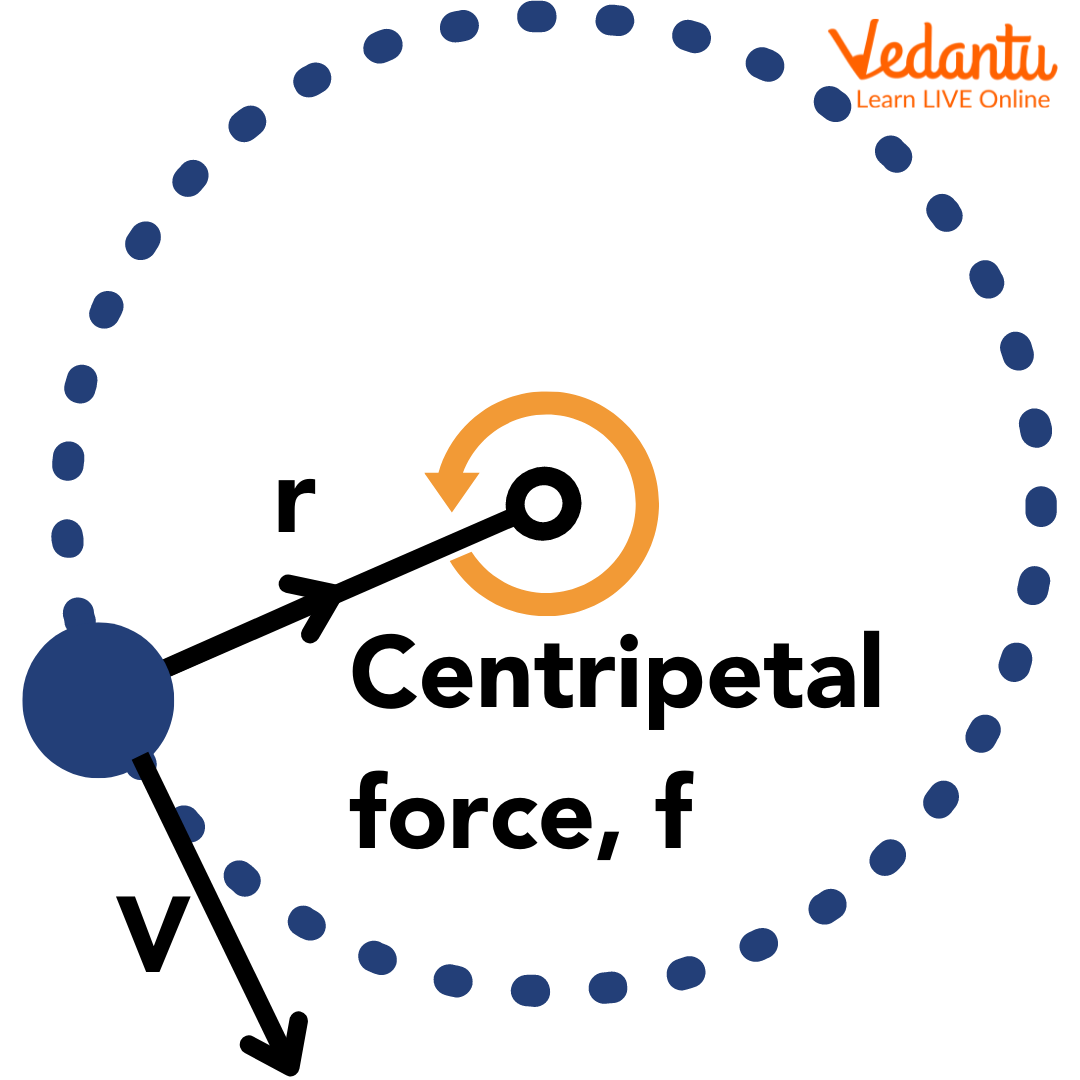 Centripetal  force Diagram