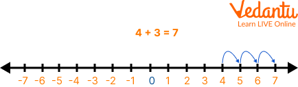 Addition of 4 with 3 on Number Line