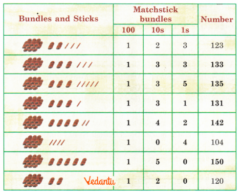 asnwer of Let’s continue making numbers above 1oo using matchstick bundles and loose sticks.  In the table given below, identify the bundles and loose sticks and write the corresponding numbers.