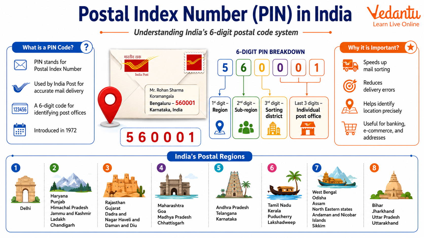 Postal Index Number (PIN) in India