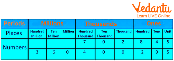 International Numeration Table