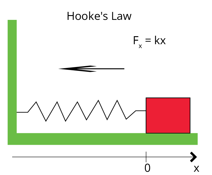 Hooke’s Law