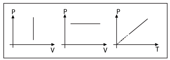 Indicator diagram for isochoric process