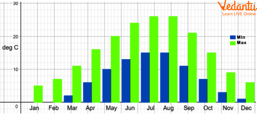 A Double Bar Graph with a Key