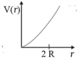 potential energy curves