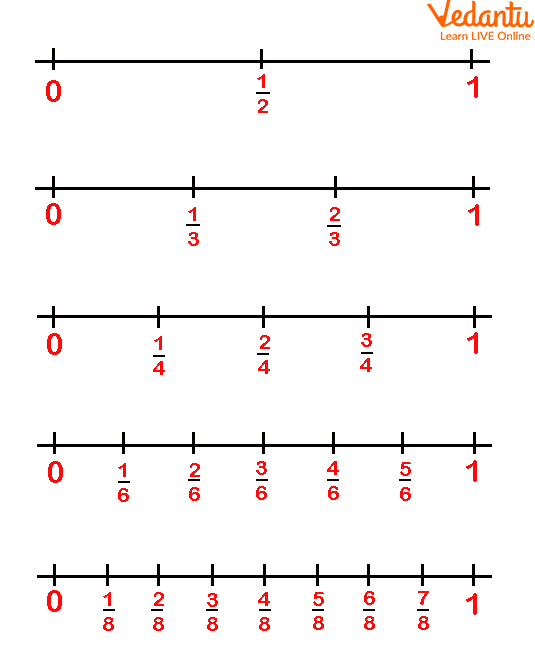 Examples of different Fractions on Number Line