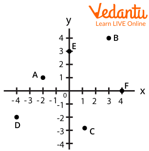 Coordinates Marked In All Quadrants