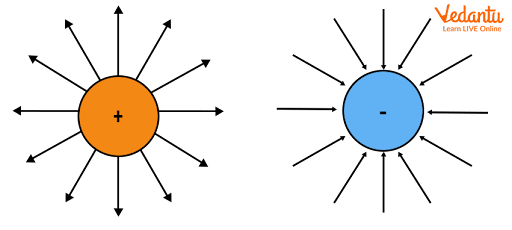 Electric field lines of a positive and negative charge.