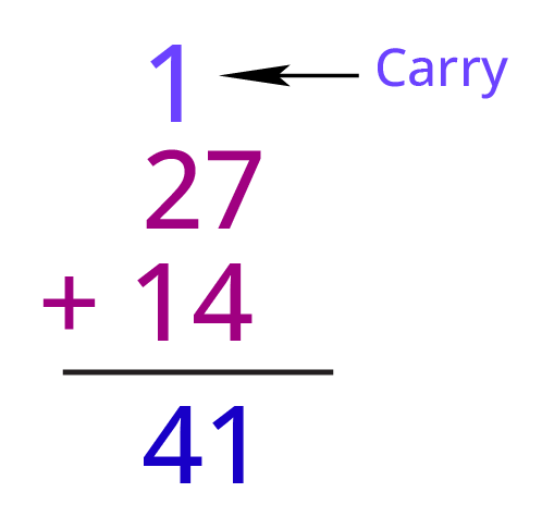 Addition of Two digit numbers with carryover