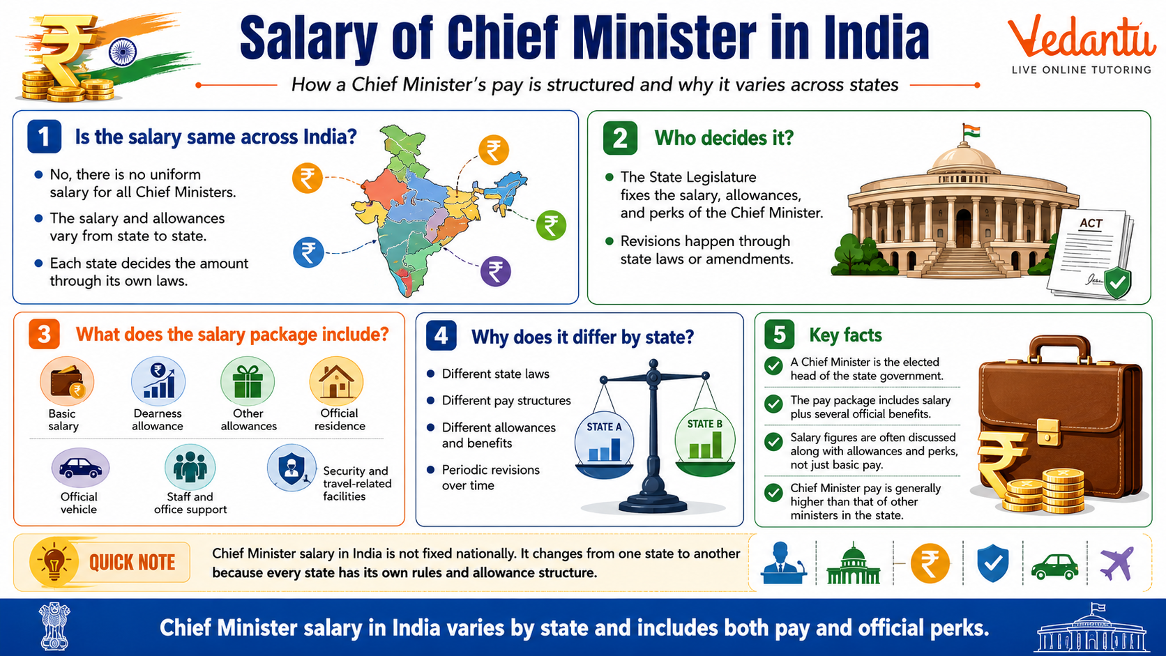 Salary of Chief Minister in India