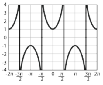 Secant function curve
