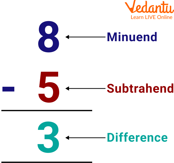 Process of Subtraction