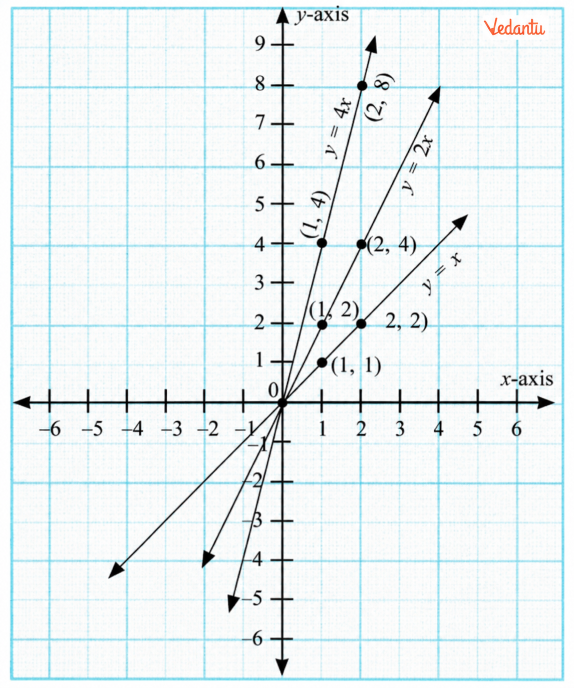 y = 4x, y = 2x, y = x