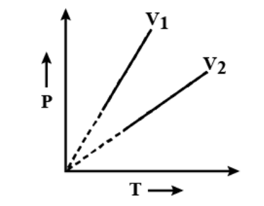 P-T graph for a gas with two different volumes.