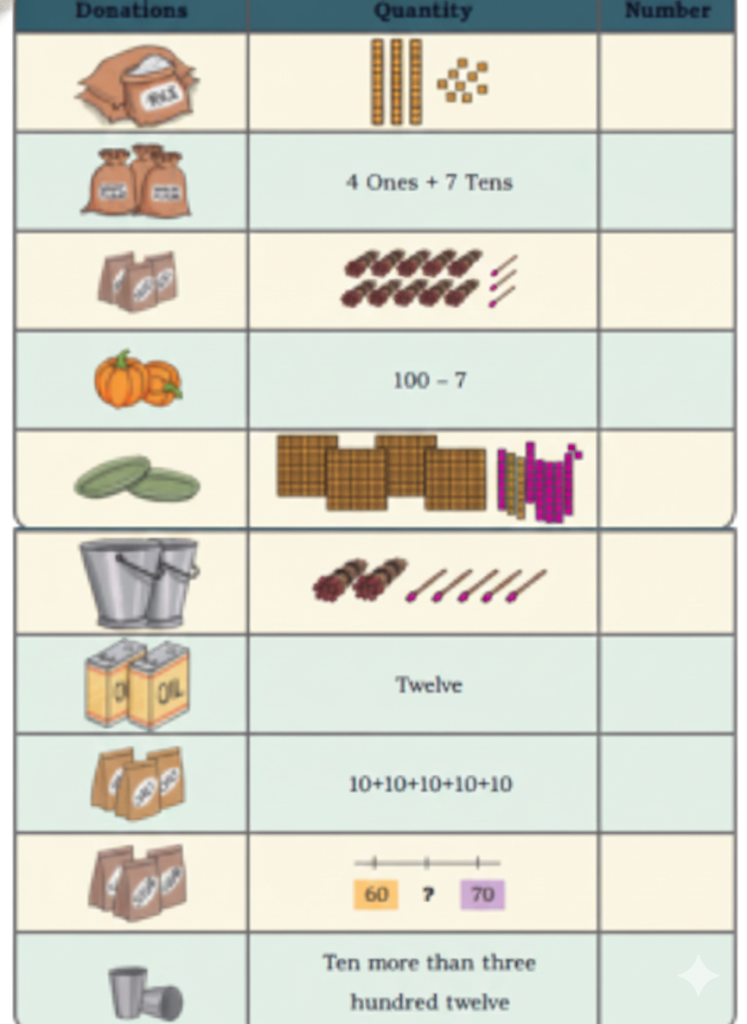 The donations are shown in the table below. Write the number (in each case)