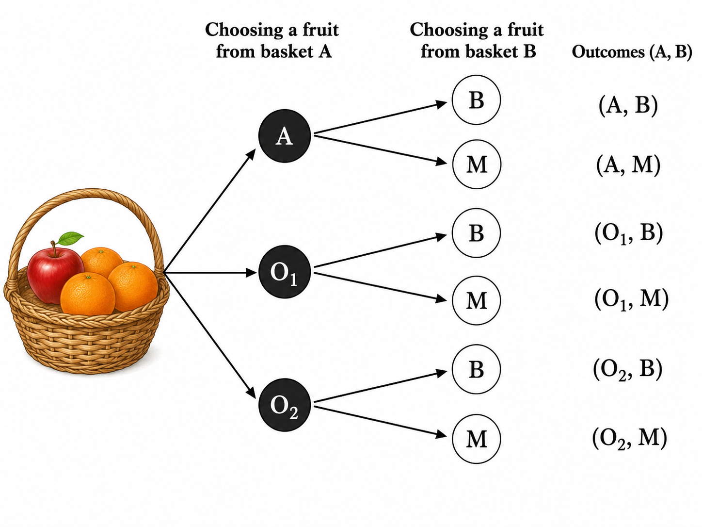 From Basket A, draw the first three branches labelled.png