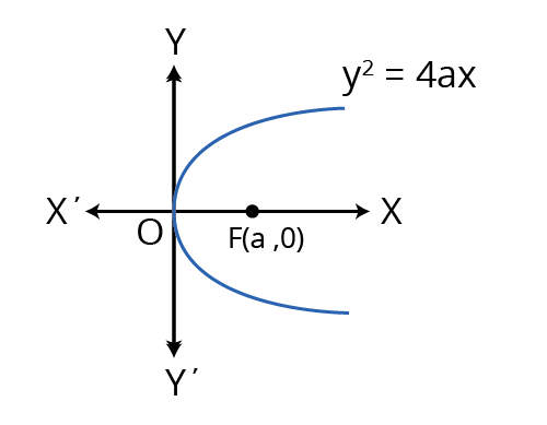 Positive x-axis