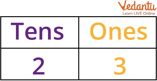 Place Value in 2-Digit Number