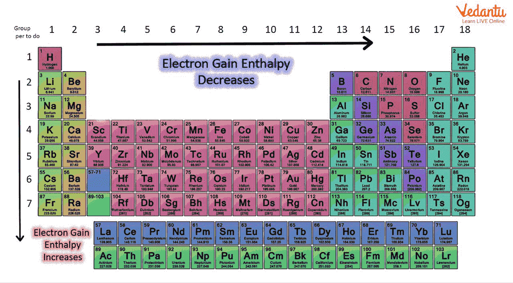 Electron Gain Enthalpy in Periodic Table