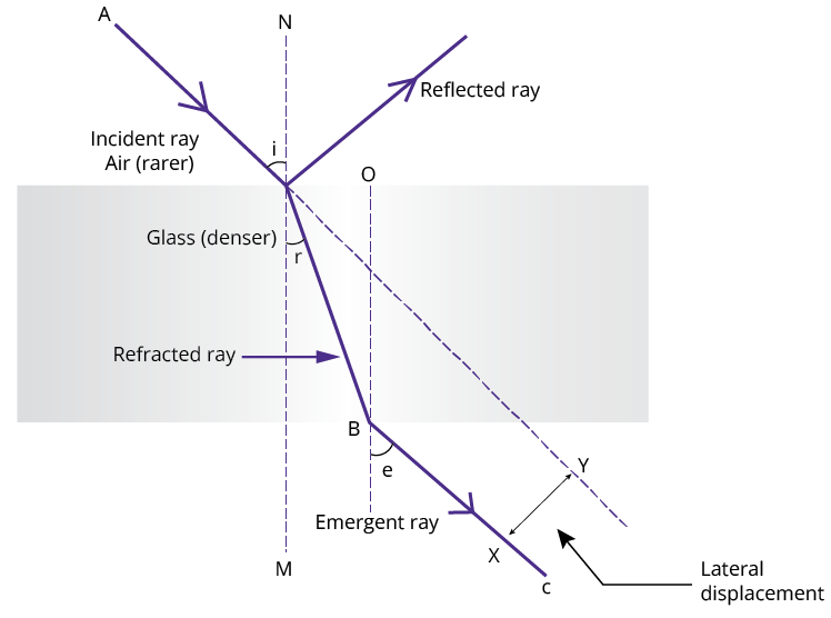 Lateral shift condition