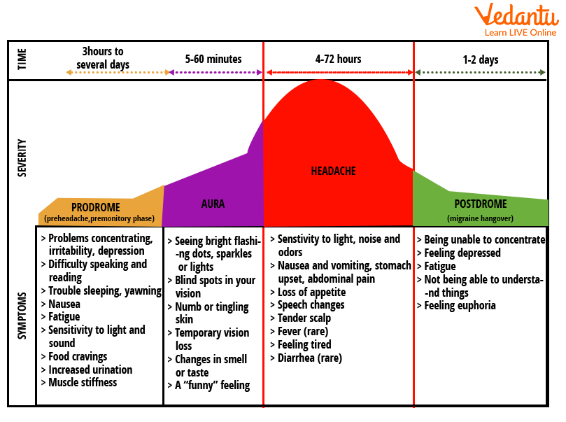 Complete List of Migraine Symptoms