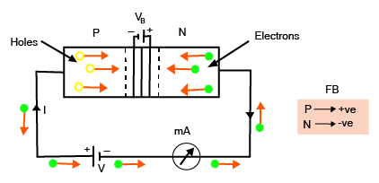 Forward Biasing of a PN-junction
