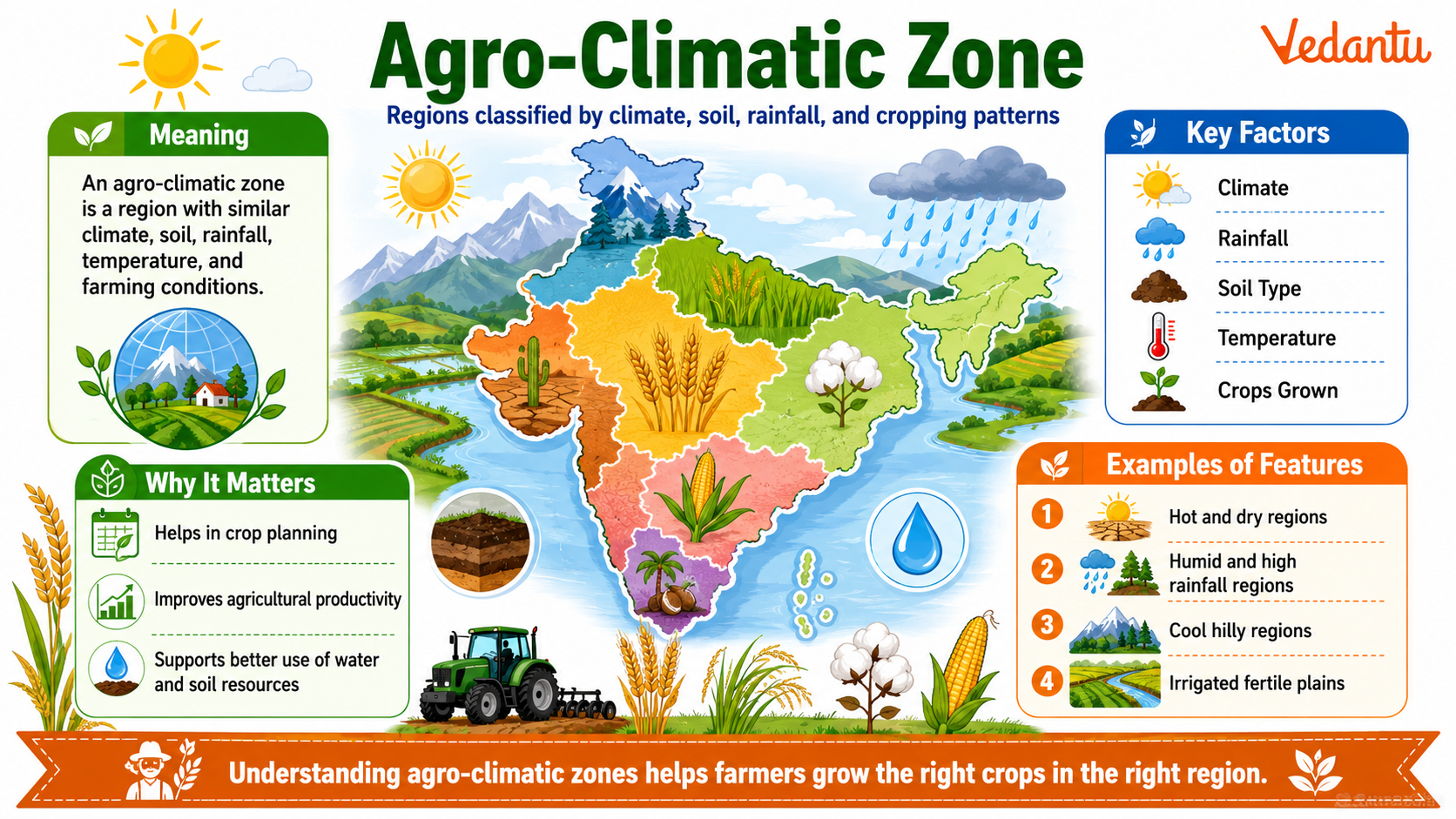 Agro-Climatic Zone