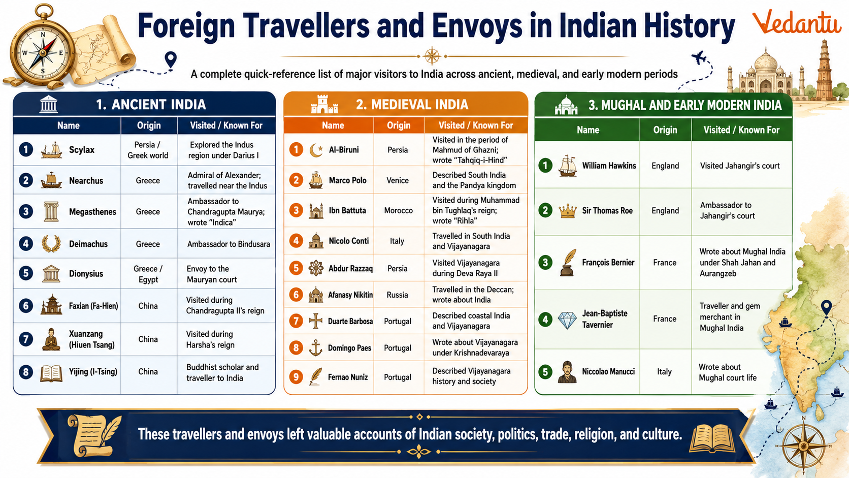 Foreign Traveller or Envoys in Indian History Complete List